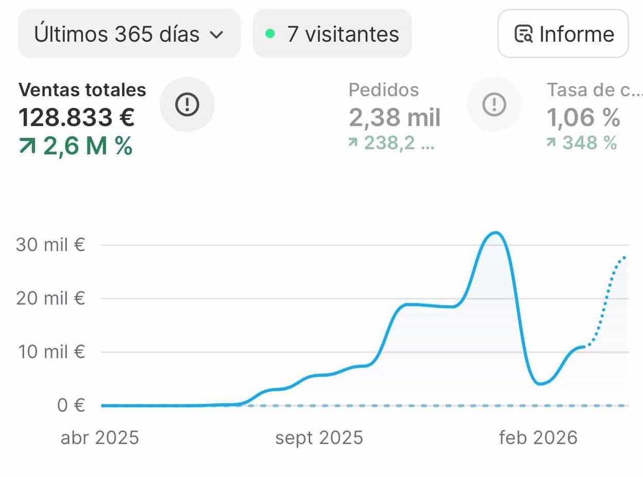 Resultado +54.000€